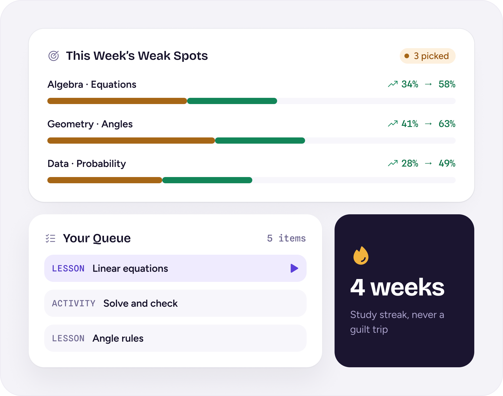 Keybaki learner dashboard showing weak strands, a personal study queue, and a four-week study streak